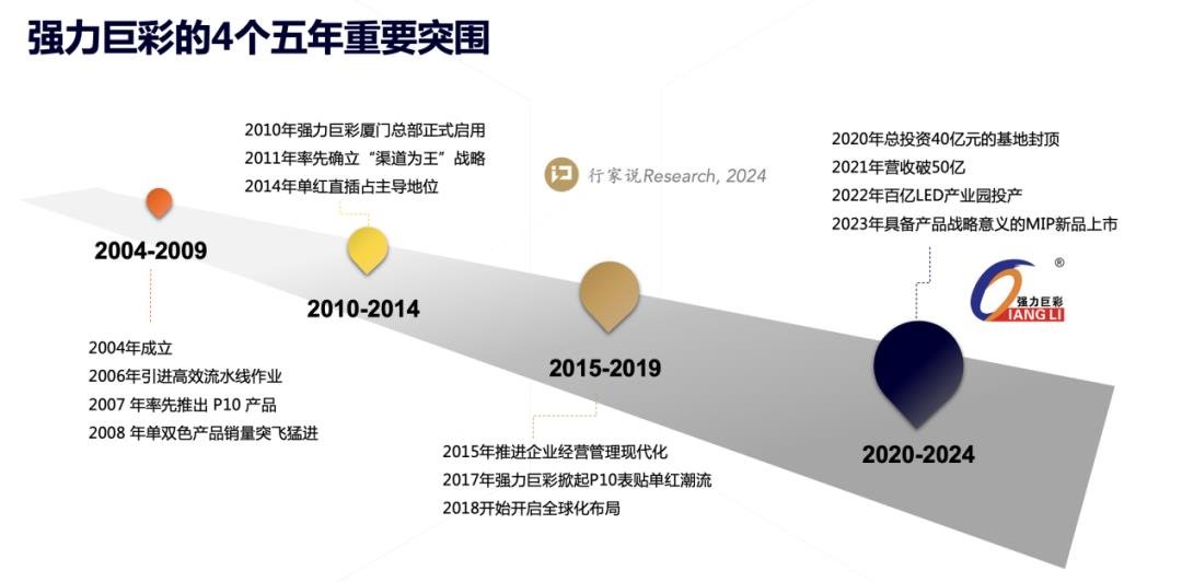 激蕩7300天，LED顯示屏出貨王的背后